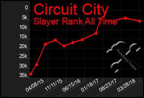 Total Graph of Circuit City