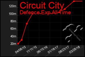 Total Graph of Circuit City