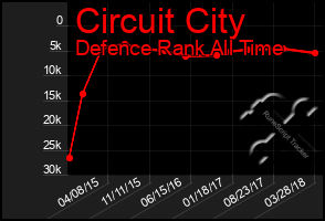 Total Graph of Circuit City