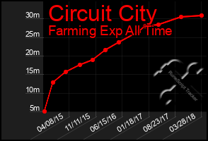 Total Graph of Circuit City