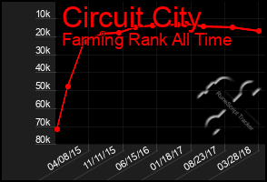 Total Graph of Circuit City