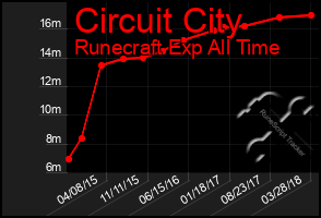 Total Graph of Circuit City