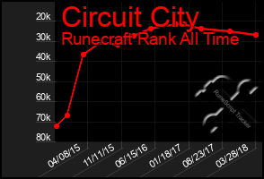 Total Graph of Circuit City
