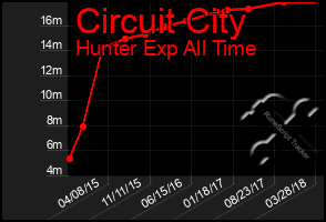 Total Graph of Circuit City