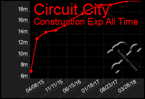 Total Graph of Circuit City