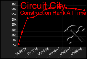 Total Graph of Circuit City