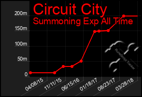 Total Graph of Circuit City