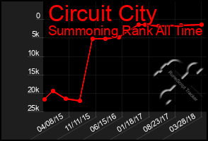 Total Graph of Circuit City