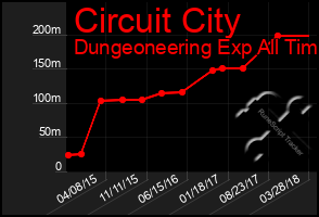 Total Graph of Circuit City