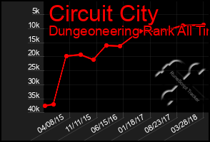 Total Graph of Circuit City