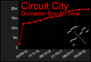 Total Graph of Circuit City