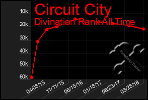 Total Graph of Circuit City