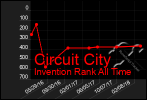 Total Graph of Circuit City