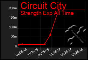 Total Graph of Circuit City