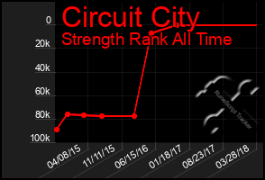 Total Graph of Circuit City