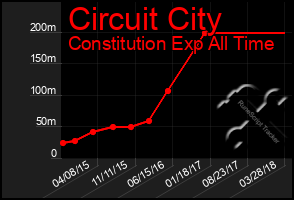 Total Graph of Circuit City