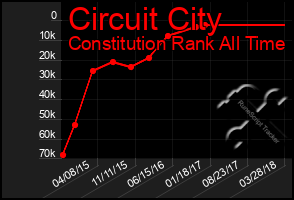 Total Graph of Circuit City