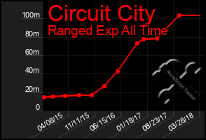 Total Graph of Circuit City