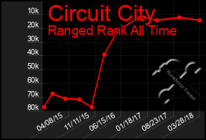 Total Graph of Circuit City