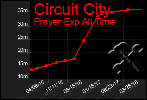 Total Graph of Circuit City