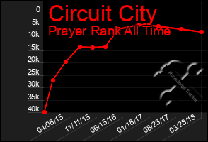 Total Graph of Circuit City