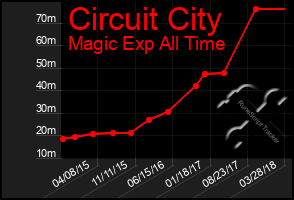 Total Graph of Circuit City