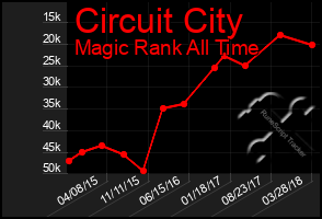 Total Graph of Circuit City