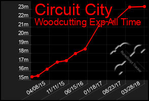 Total Graph of Circuit City