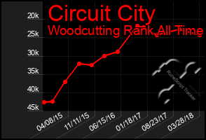 Total Graph of Circuit City