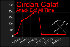 Total Graph of Cirdan Calaf