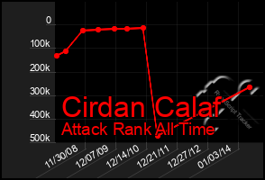 Total Graph of Cirdan Calaf