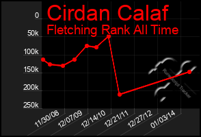 Total Graph of Cirdan Calaf