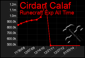 Total Graph of Cirdan Calaf