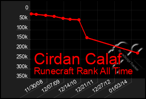 Total Graph of Cirdan Calaf