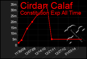 Total Graph of Cirdan Calaf