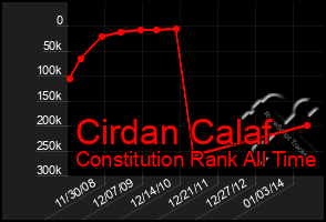 Total Graph of Cirdan Calaf