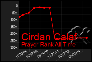 Total Graph of Cirdan Calaf