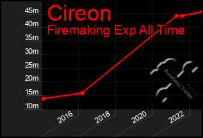Total Graph of Cireon