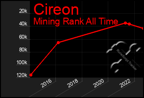 Total Graph of Cireon