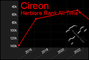 Total Graph of Cireon