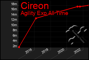 Total Graph of Cireon