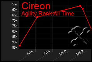 Total Graph of Cireon