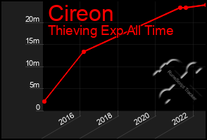 Total Graph of Cireon