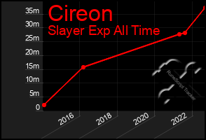 Total Graph of Cireon