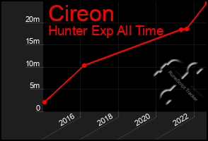 Total Graph of Cireon