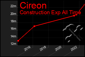 Total Graph of Cireon