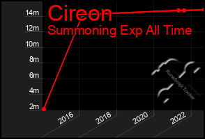 Total Graph of Cireon