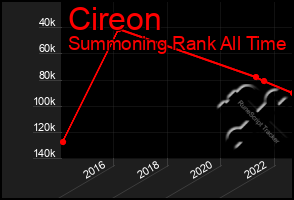 Total Graph of Cireon