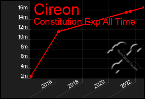 Total Graph of Cireon