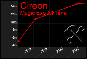 Total Graph of Cireon